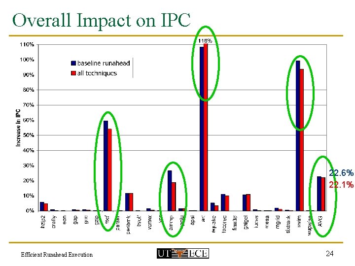 Overall Impact on IPC 22. 6% 22. 1% Efficient Runahead Execution 24 