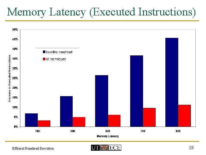 Memory Latency (Executed Instructions) Efficient Runahead Execution 28 