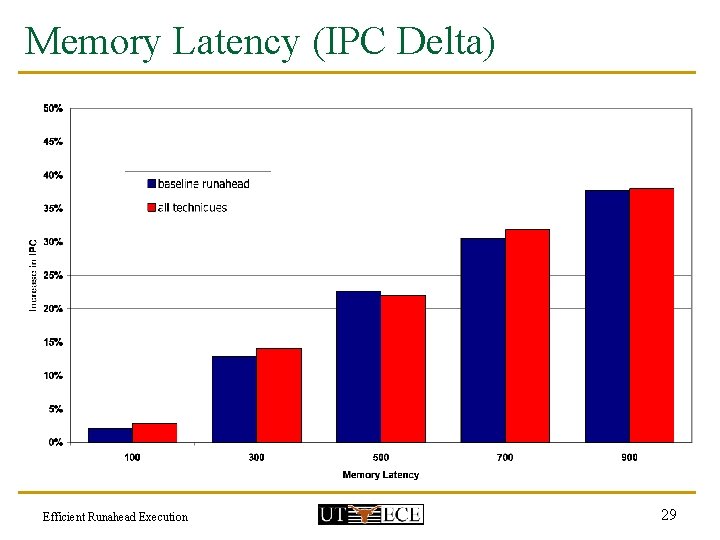 Memory Latency (IPC Delta) Efficient Runahead Execution 29 