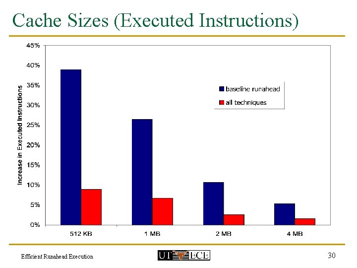 Cache Sizes (Executed Instructions) Efficient Runahead Execution 30 