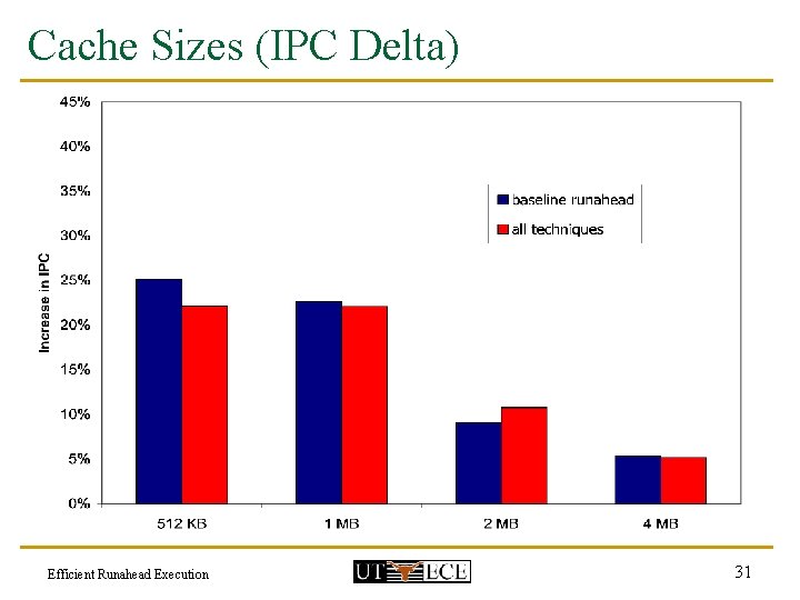 Cache Sizes (IPC Delta) Efficient Runahead Execution 31 