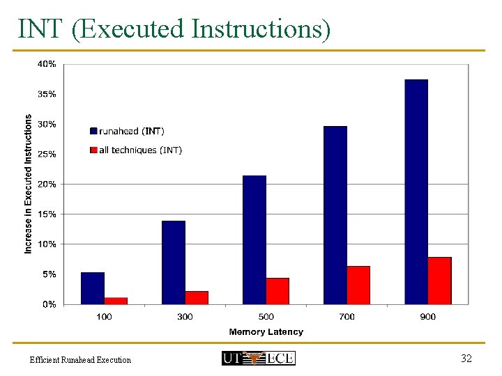 INT (Executed Instructions) Efficient Runahead Execution 32 