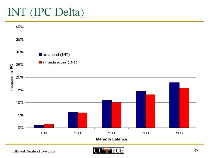 INT (IPC Delta) Efficient Runahead Execution 33 