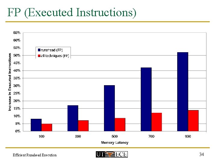 FP (Executed Instructions) Efficient Runahead Execution 34 