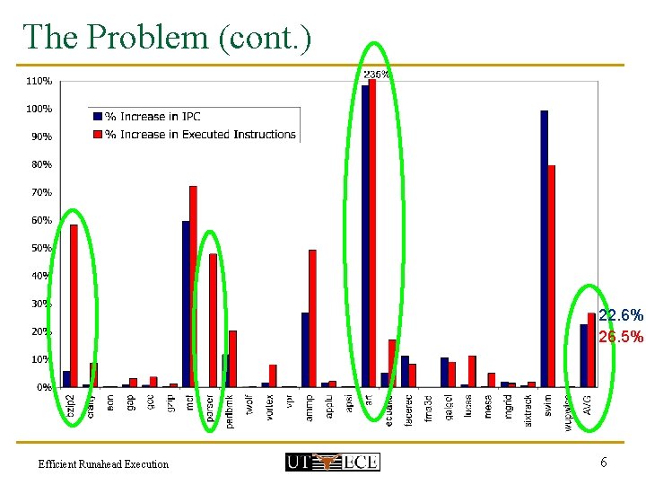 The Problem (cont. ) 22. 6% 26. 5% Efficient Runahead Execution 6 