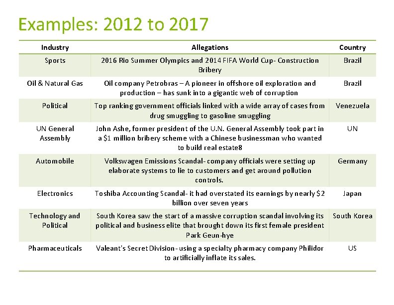 Examples: 2012 to 2017 Industry Allegations Country Sports 2016 Rio Summer Olympics and 2014 Examples: 2012 to 2017 Industry Allegations Country Sports 2016 Rio Summer Olympics and 2014