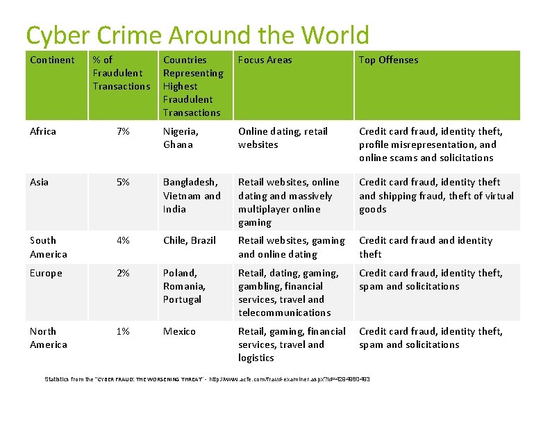 Cyber Crime Around the World Continent % of Fraudulent Transactions Countries Representing Highest Fraudulent Cyber Crime Around the World Continent % of Fraudulent Transactions Countries Representing Highest Fraudulent