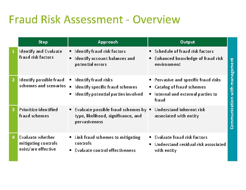 Fraud Risk Assessment - Overview 1 Identify and Evaluate fraud risk factors Approach § Fraud Risk Assessment - Overview 1 Identify and Evaluate fraud risk factors Approach §