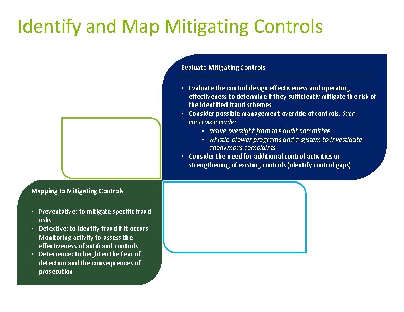 Identify and Map Mitigating Controls Evaluate Mitigating Controls • Evaluate the control design effectiveness Identify and Map Mitigating Controls Evaluate Mitigating Controls • Evaluate the control design effectiveness