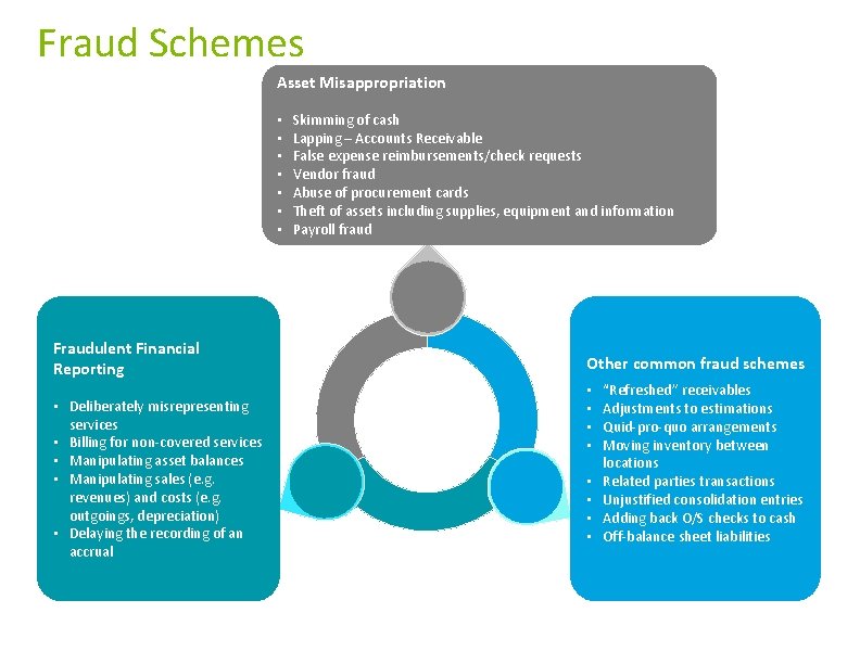 Fraud Schemes Asset Misappropriation • • Fraudulent Financial Reporting • Deliberately misrepresenting services • Fraud Schemes Asset Misappropriation • • Fraudulent Financial Reporting • Deliberately misrepresenting services •