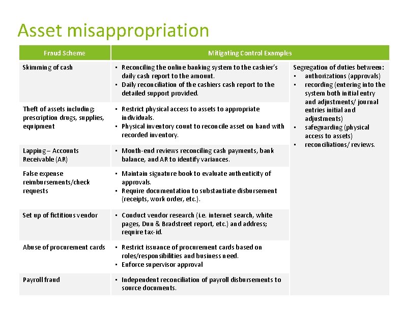 Asset misappropriation Fraud Scheme Mitigating Control Examples Skimming of cash • Reconciling the online Asset misappropriation Fraud Scheme Mitigating Control Examples Skimming of cash • Reconciling the online