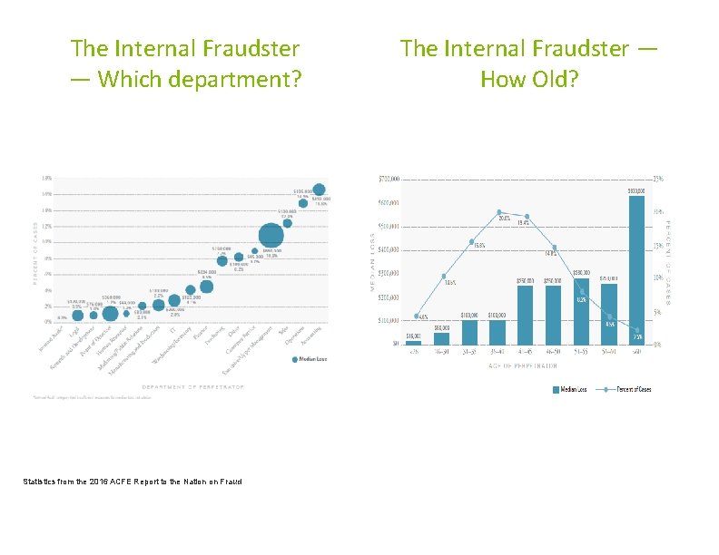 The Internal Fraudster — Which department? Statistics from the 2016 ACFE Report to the The Internal Fraudster — Which department? Statistics from the 2016 ACFE Report to the