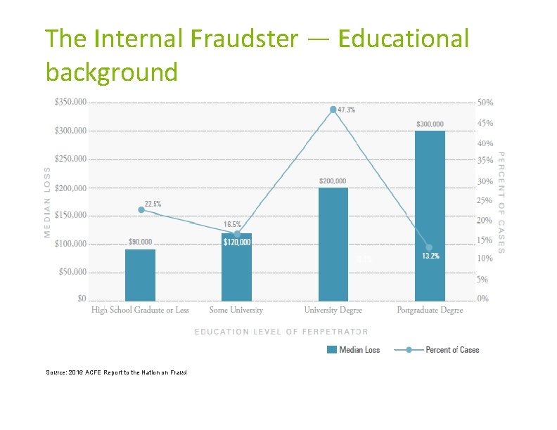 The Internal Fraudster — Educational background Source: 2016 ACFE Report to the Nation on The Internal Fraudster — Educational background Source: 2016 ACFE Report to the Nation on