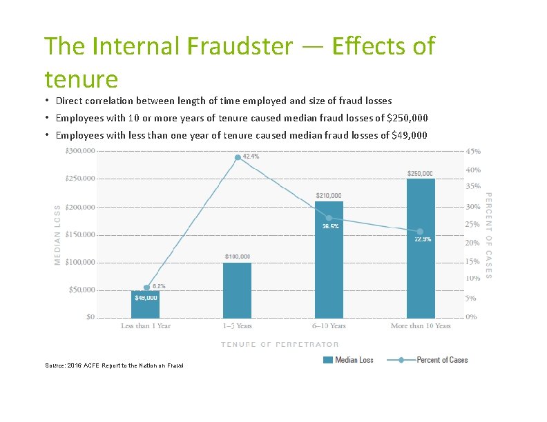 The Internal Fraudster — Effects of tenure • Direct correlation between length of time The Internal Fraudster — Effects of tenure • Direct correlation between length of time