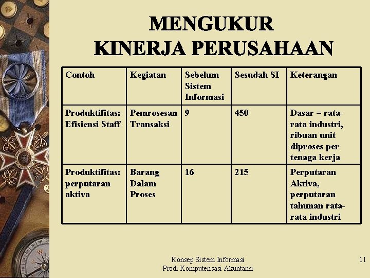 Contoh Kegiatan Produktifitas: Efisiensi Staff Produktifitas: perputaran aktiva Sebelum Sistem Informasi Sesudah SI Keterangan