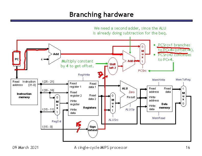 Branching hardware We need a second adder, since the ALU is already doing subtraction