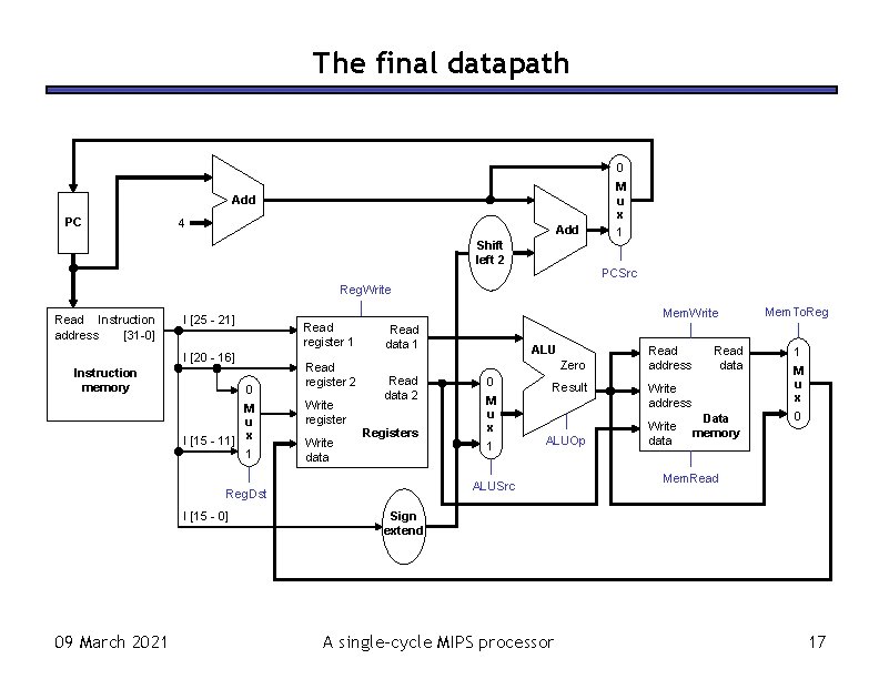 The final datapath 0 M u x Add PC 4 Add Shift left 2