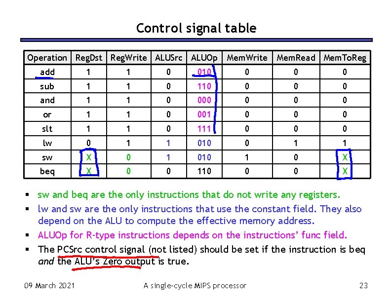 Control signal table Operation Reg. Dst Reg. Write ALUSrc ALUOp Mem. Write Mem. Read