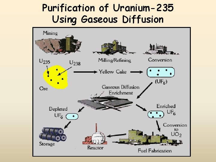 Purification of Uranium-235 Using Gaseous Diffusion 