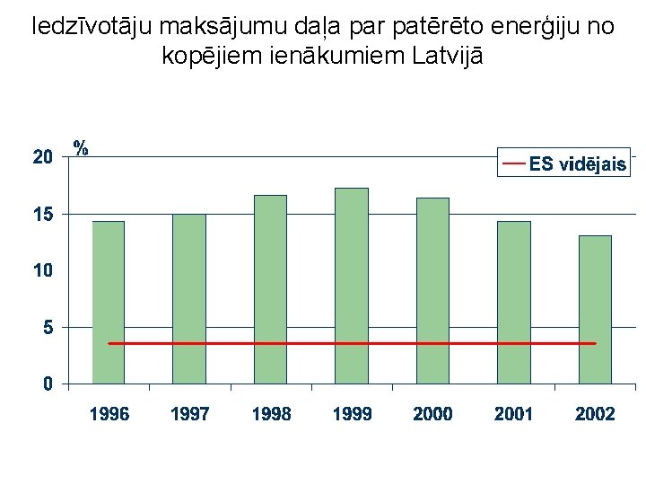 Iedzīvotāju maksājumu daļa par patērēto enerģiju no kopējiem ienākumiem Latvijā 