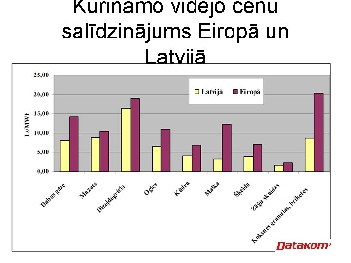 Kurināmo vidējo cenu salīdzinājums Eiropā un Latvijā 