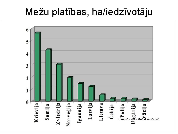 Mežu platības, ha/iedzīvotāju Izmantoti Valsts Mežu dienesta dati 