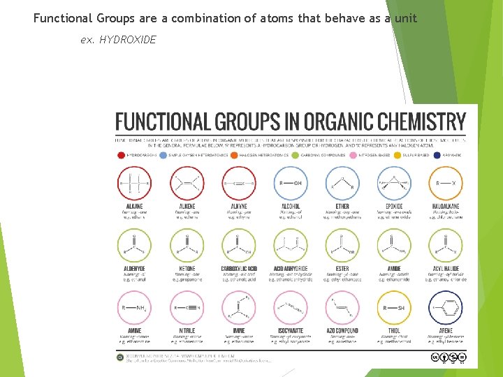Functional Groups are a combination of atoms that behave as a unit ex. HYDROXIDE