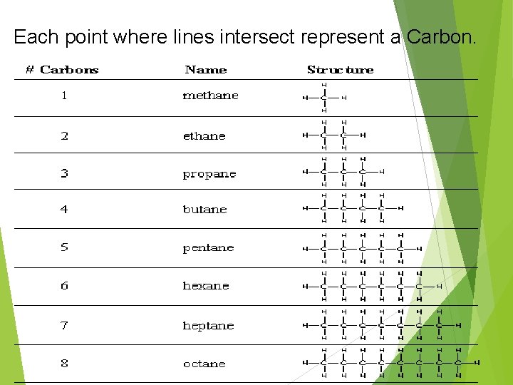 Each point where lines intersect represent a Carbon. 