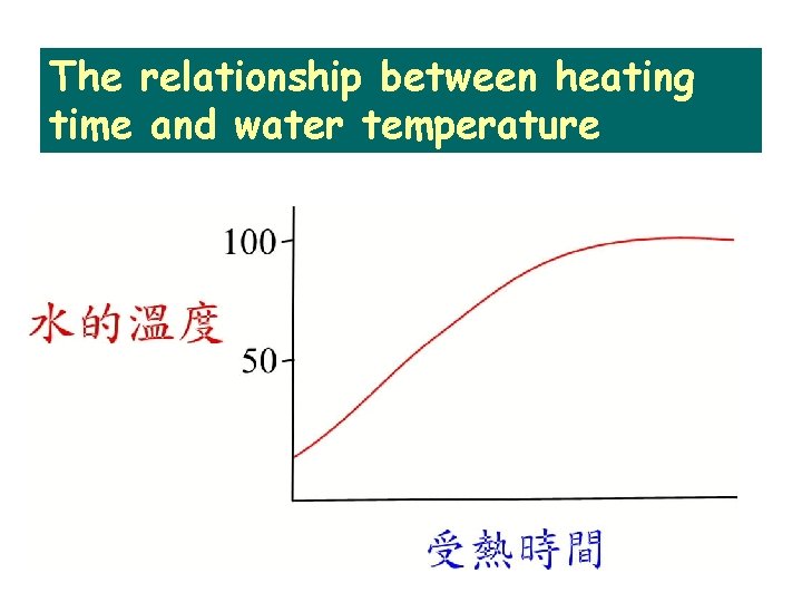 The relationship between heating time and water temperature 