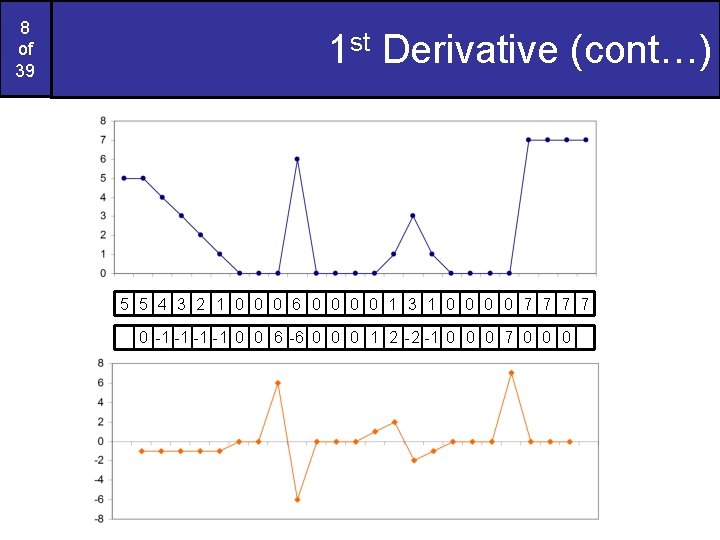 8 of 39 1 st Derivative (cont…) 5 5 4 3 2 1 0