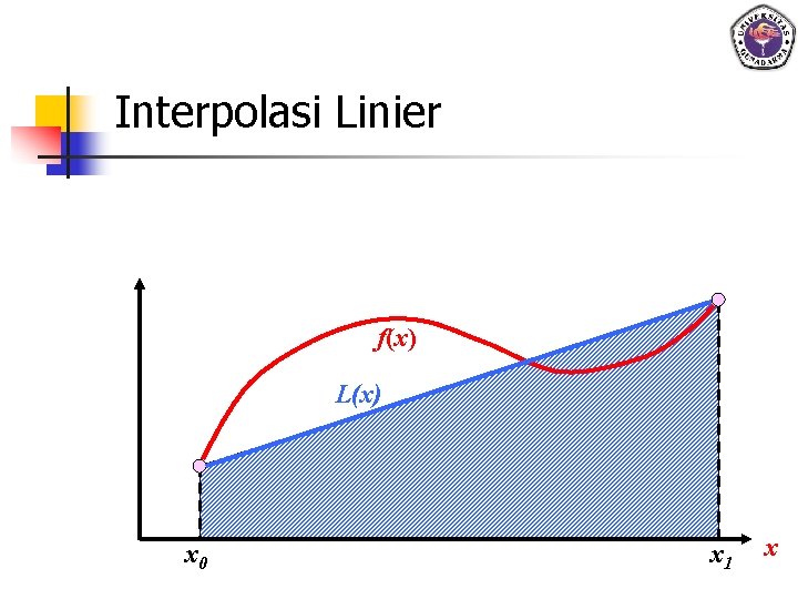 Interpolasi Linier f(x) L(x) x 0 x 1 x 