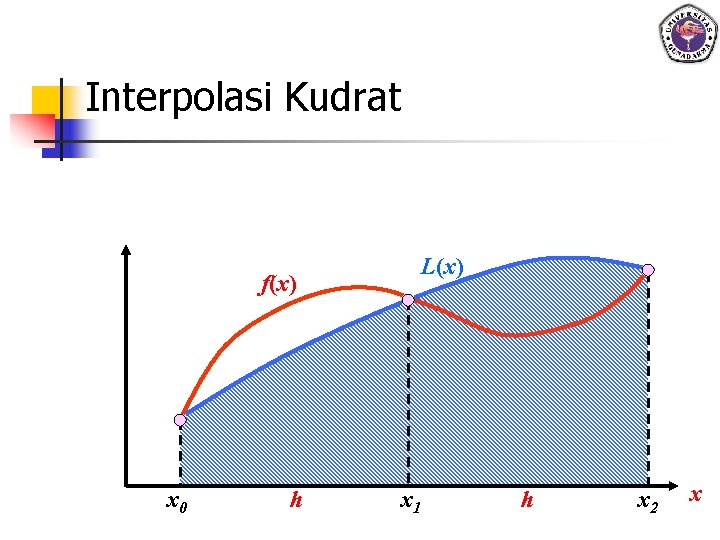 Interpolasi Kudrat L(x) f(x) x 0 h x 1 h x 2 x 