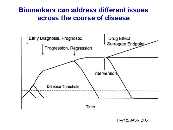 Biomarkers can address different issues across the course of disease Hewitt, JASN 2004 