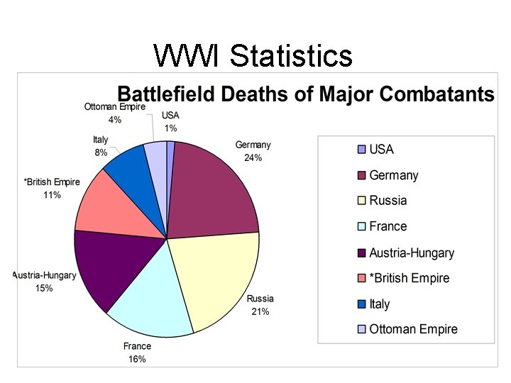 WWI Statistics WWI Statistics