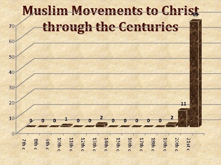 70 Muslim Movements to Christ 69 through the Centuries 60 50 40 30 11