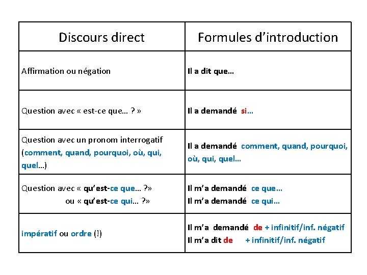 Discours direct Formules d’introduction Affirmation ou négation Il a dit que… Question avec «