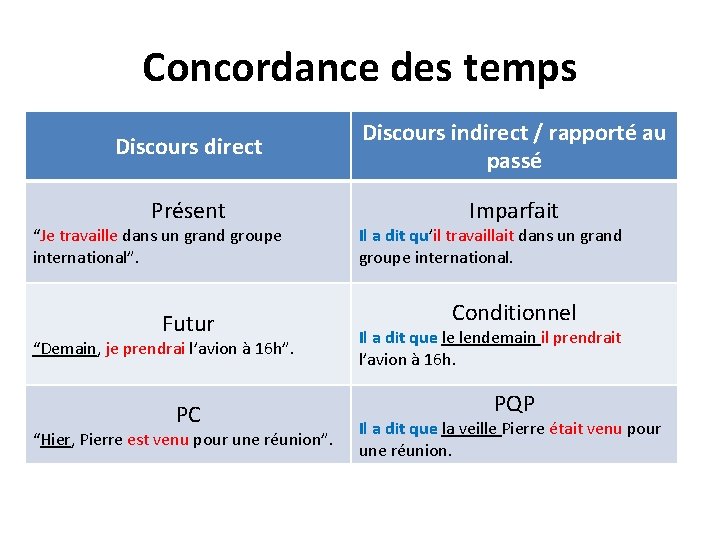 Concordance des temps Discours direct Discours indirect / rapporté au passé Présent Imparfait “Je