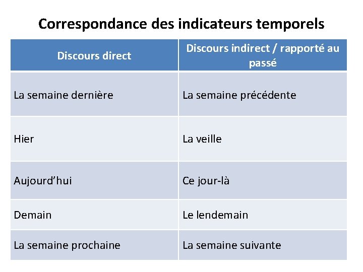 Correspondance des indicateurs temporels Discours direct Discours indirect / rapporté au passé La semaine