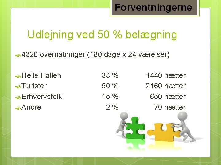 Forventningerne Udlejning ved 50 % belægning 4320 overnatninger (180 dage x 24 værelser) Helle