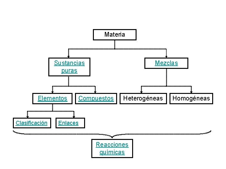 Materia Sustancias puras Elementos Clasificación Mezclas Compuestos Heterogéneas Enlaces Reacciones químicas Homogéneas 