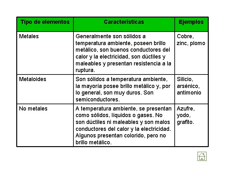 Tipo de elementos Características Ejemplos Metales Generalmente son sólidos a Cobre, temperatura ambiente, poseen