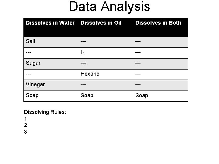 Data Analysis Dissolves in Water Dissolves in Oil Dissolves in Both Salt Will dissolve