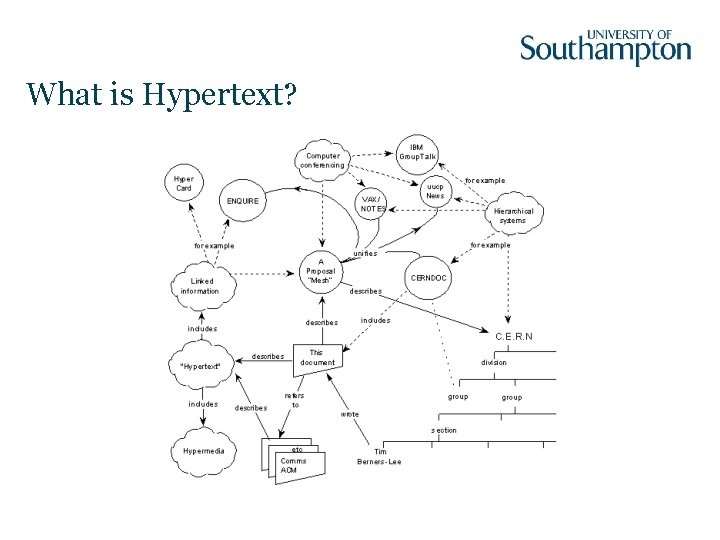 What is Hypertext? What is Hypertext?