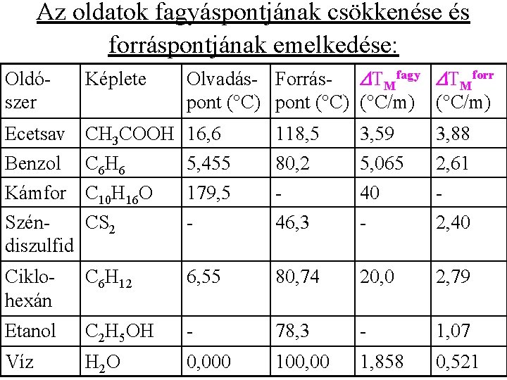 Az oldatok fagyáspontjának csökkenése és forráspontjának emelkedése: Oldószer Képlete Olvadás- Forrás- DTMfagy DTMforr pont