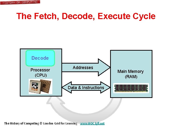 The Fetch, Decode, Execute Cycle Decode Processor (CPU) Addresses Data & Instructions The History