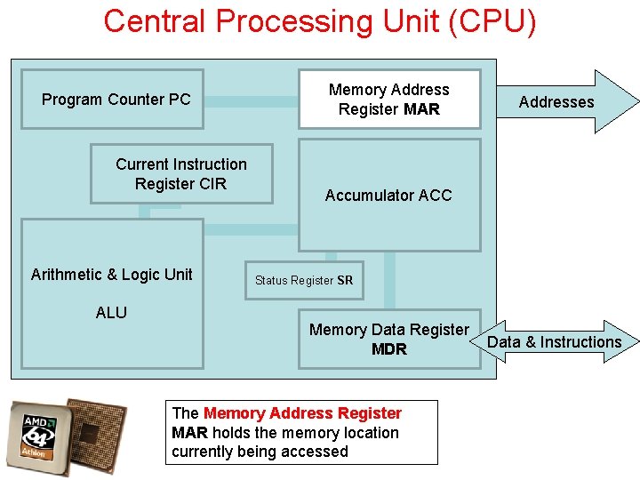 Central Processing Unit (CPU) Program Counter PC Current Instruction Register CIR Arithmetic & Logic