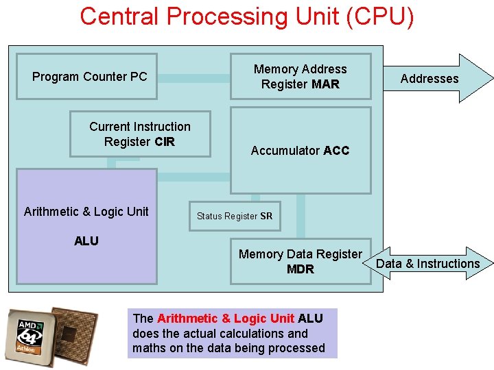 Central Processing Unit (CPU) Program Counter PC Current Instruction Register CIR Arithmetic & Logic