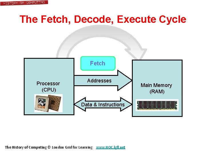 The Fetch, Decode, Execute Cycle Fetch Processor (CPU) Addresses Data & Instructions The History