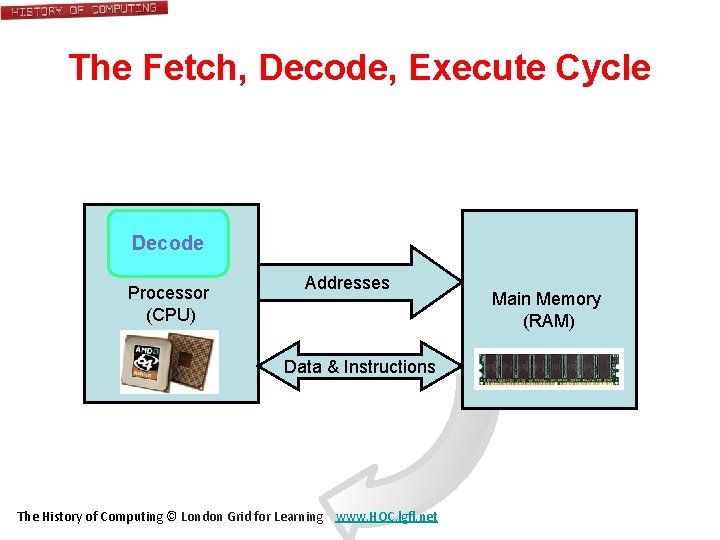 The Fetch, Decode, Execute Cycle Decode Processor (CPU) Addresses Data & Instructions The History