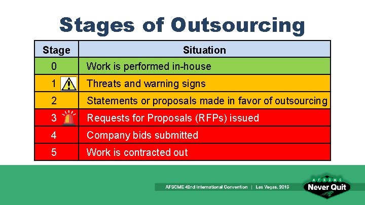 Stages of Outsourcing Stage Situation 0 Work is performed in-house 1 Threats and warning